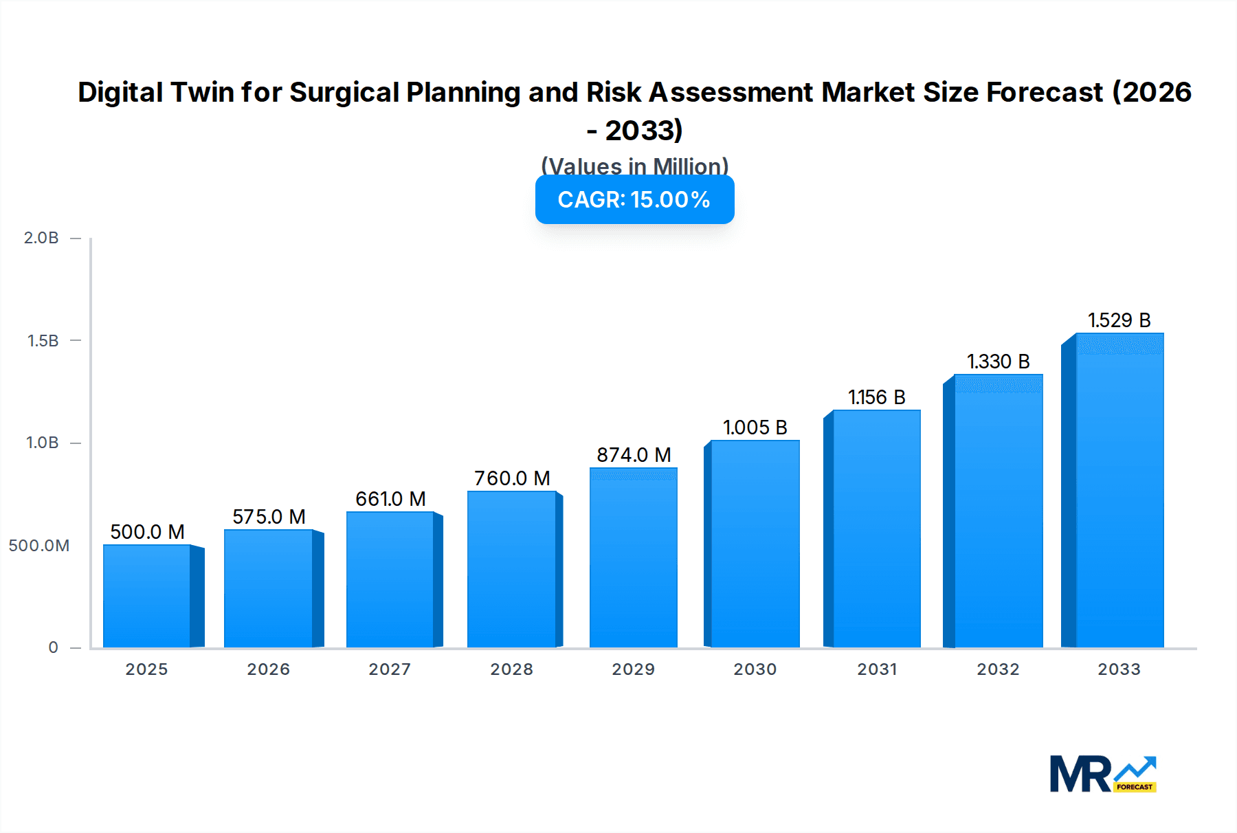 Digital Twin for Surgical Planning and Risk Assessment Market Size and Forecast (2024-2030)