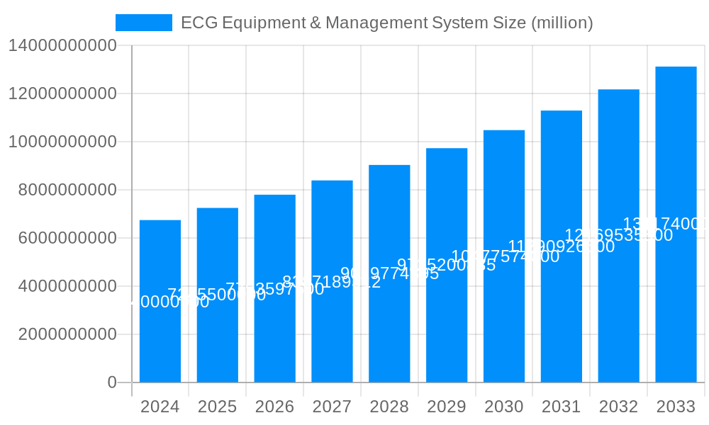 ECG Equipment & Management System Market Size and Forecast (2024-2030)