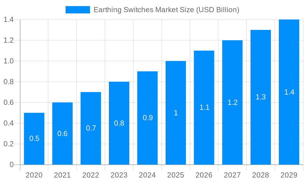 Earthing Switches Market Market Size and Forecast (2024-2030)
