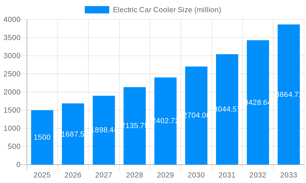 Electric Car Cooler Market Size and Forecast (2024-2030)