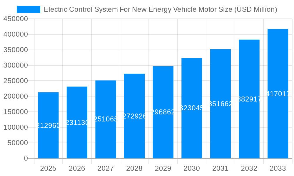 Electric Control System For New Energy Vehicle Motor Market Size and Forecast (2024-2030)
