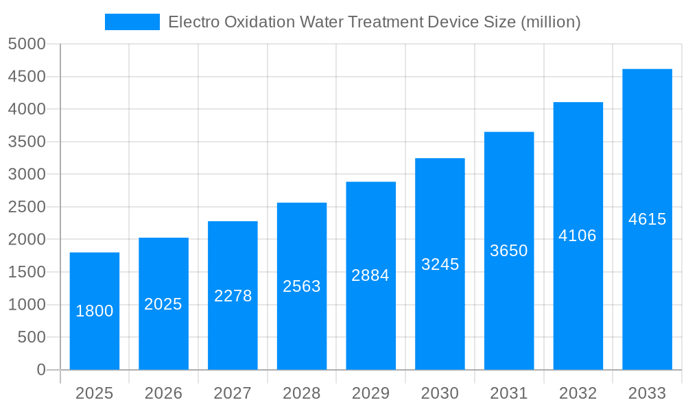 Electro Oxidation Water Treatment Device Market Size and Forecast (2024-2030)