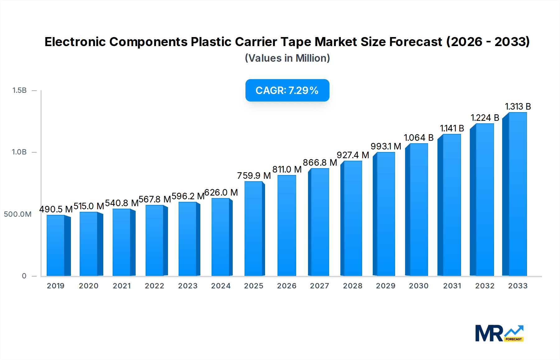 Electronic Components Plastic Carrier Tape Market Size and Forecast (2024-2030)