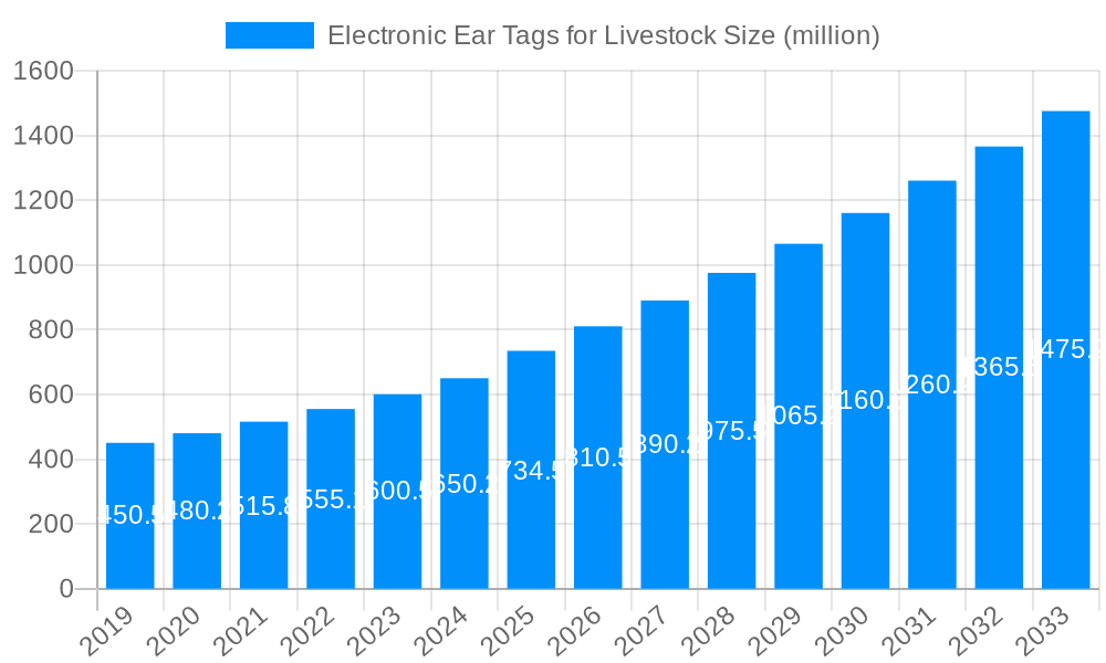 Electronic Ear Tags for Livestock Market Size and Forecast (2024-2030)
