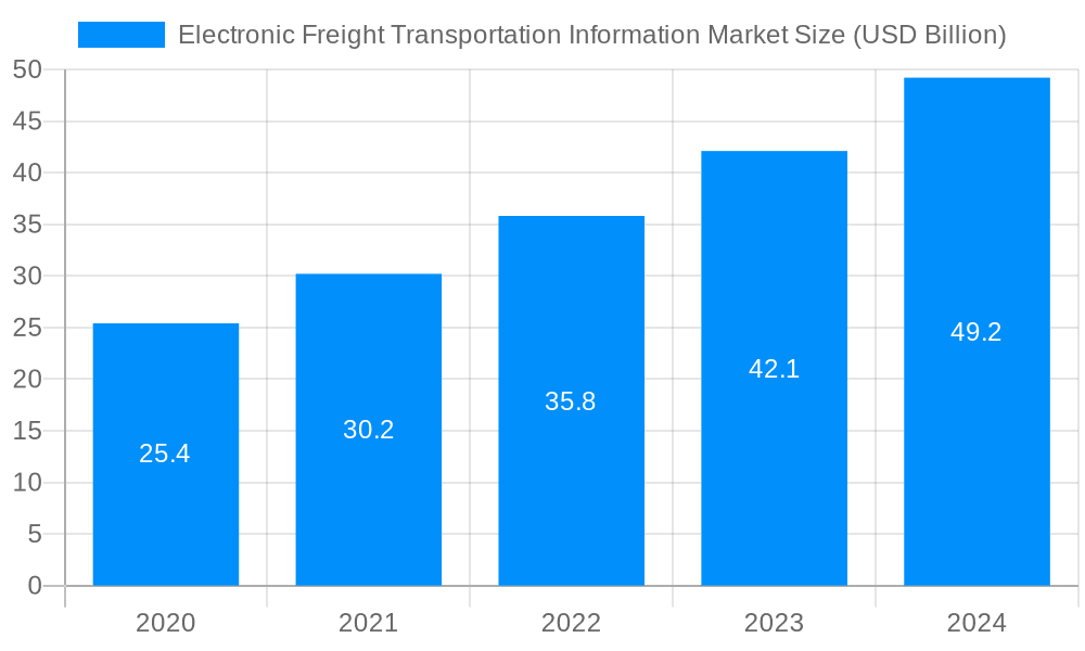 Electronic Freight Transportation Information Market Market Size and Forecast (2024-2030)