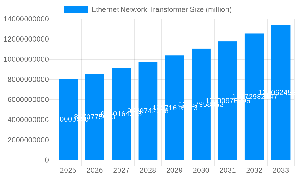 Ethernet Network Transformer Market Size and Forecast (2024-2030)