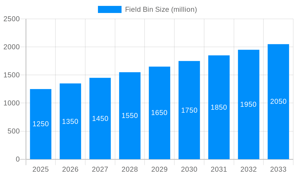 Field Bin Market Size and Forecast (2024-2030)