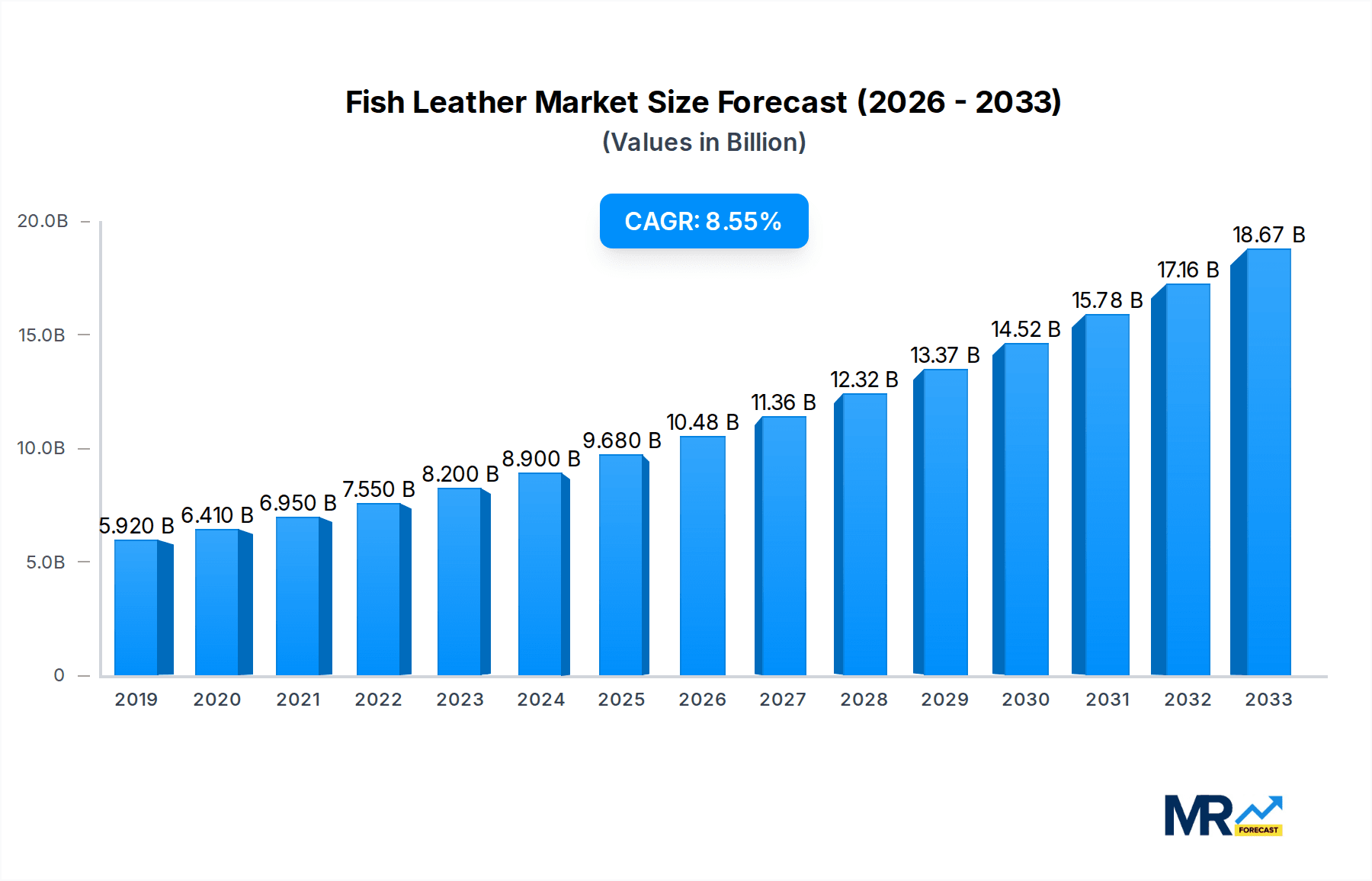 Fish Leather Market Size and Forecast (2024-2030)