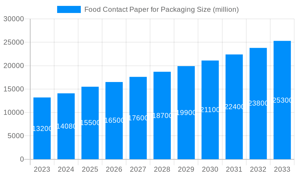 Food Contact Paper for Packaging Market Size and Forecast (2024-2030)