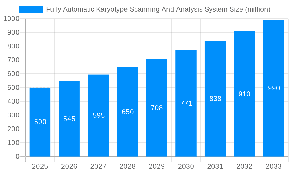 Fully Automatic Karyotype Scanning And Analysis System Market Size and Forecast (2024-2030)