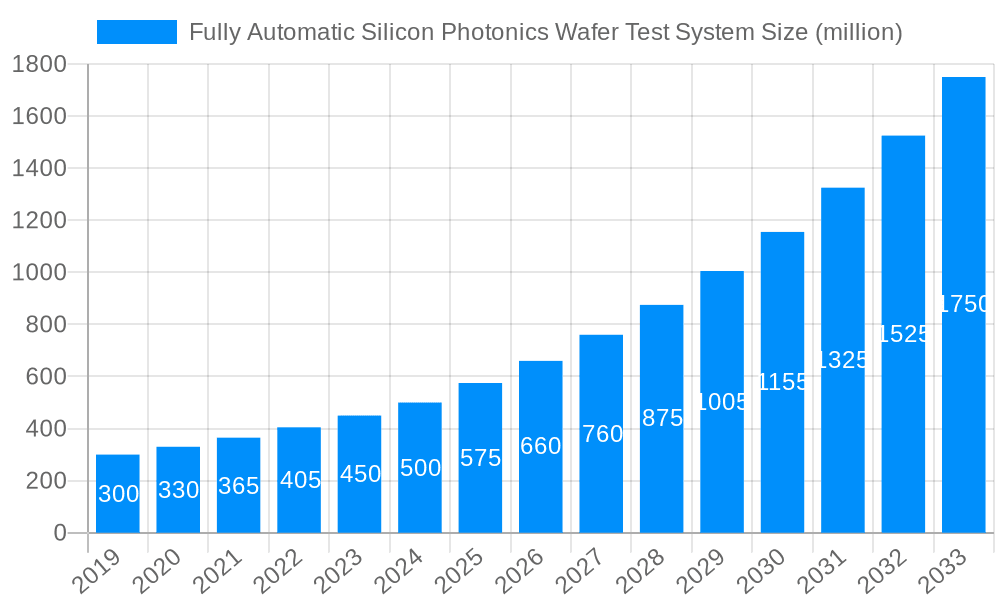 Fully Automatic Silicon Photonics Wafer Test System Market Size and Forecast (2024-2030)