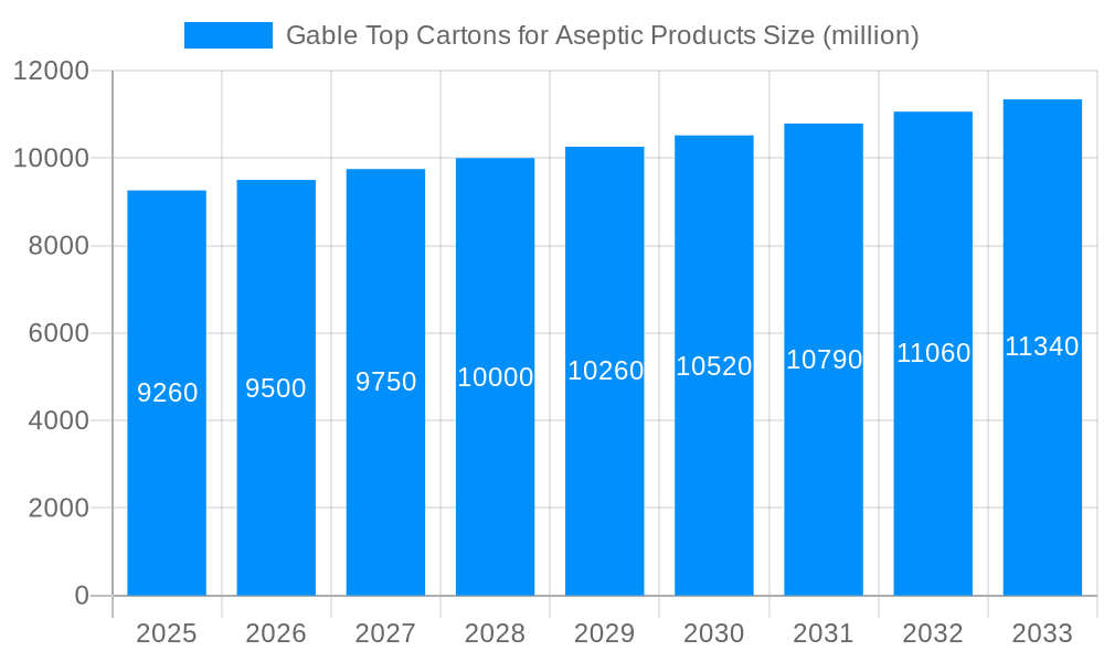 Gable Top Cartons for Aseptic Products Market Size and Forecast (2024-2030)