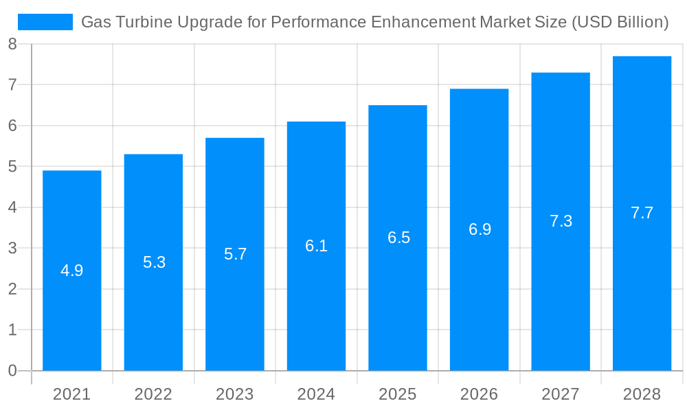 Gas Turbine Upgrade for Performance Enhancement Market Market Size and Forecast (2024-2030)