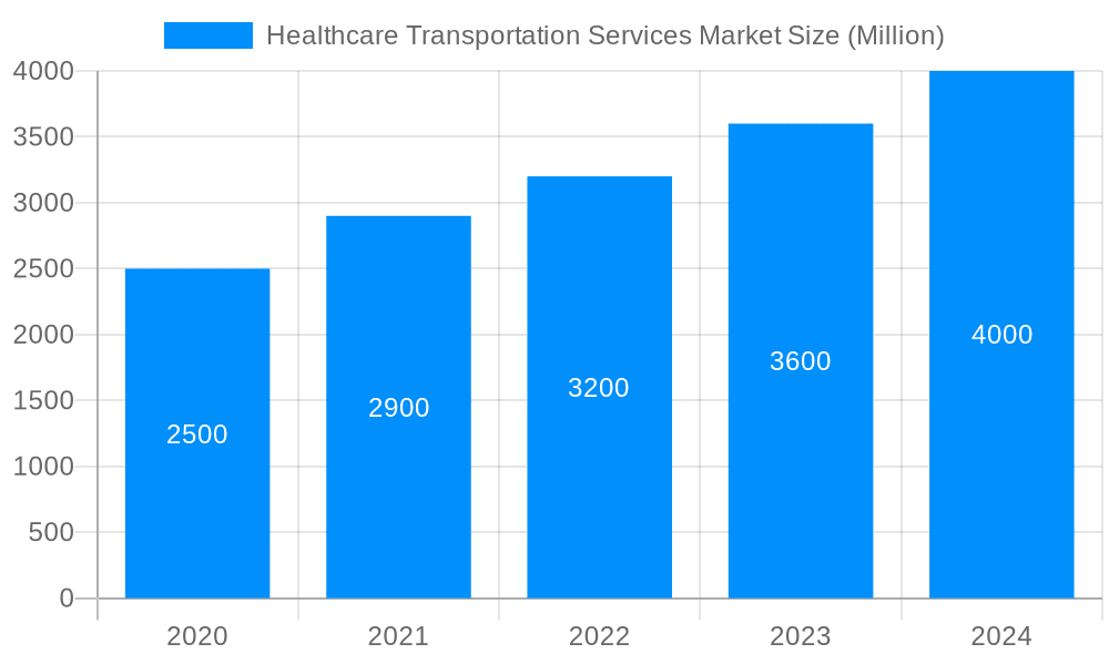Healthcare Transportation Services Market Market Size and Forecast (2024-2030)