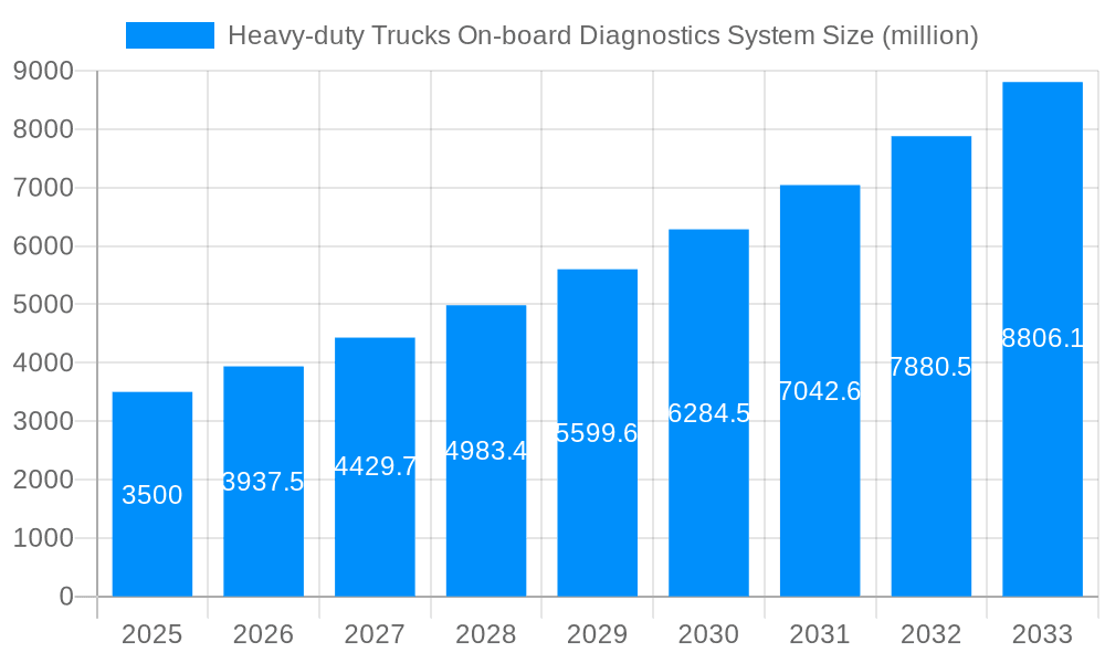 Heavy-duty Trucks On-board Diagnostics System Market Size and Forecast (2024-2030)