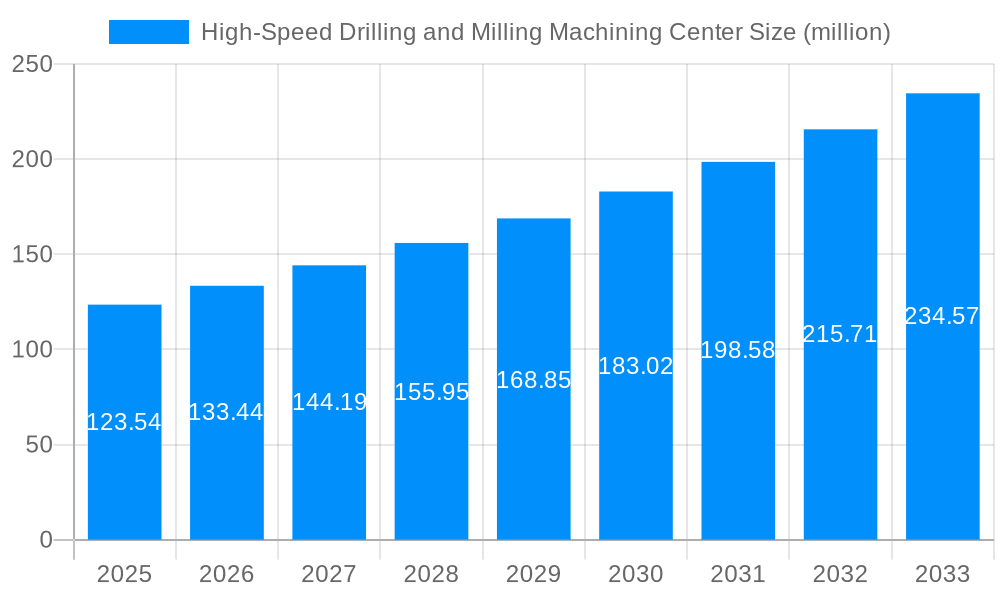 High-Speed Drilling and Milling Machining Center Market Size and Forecast (2024-2030)