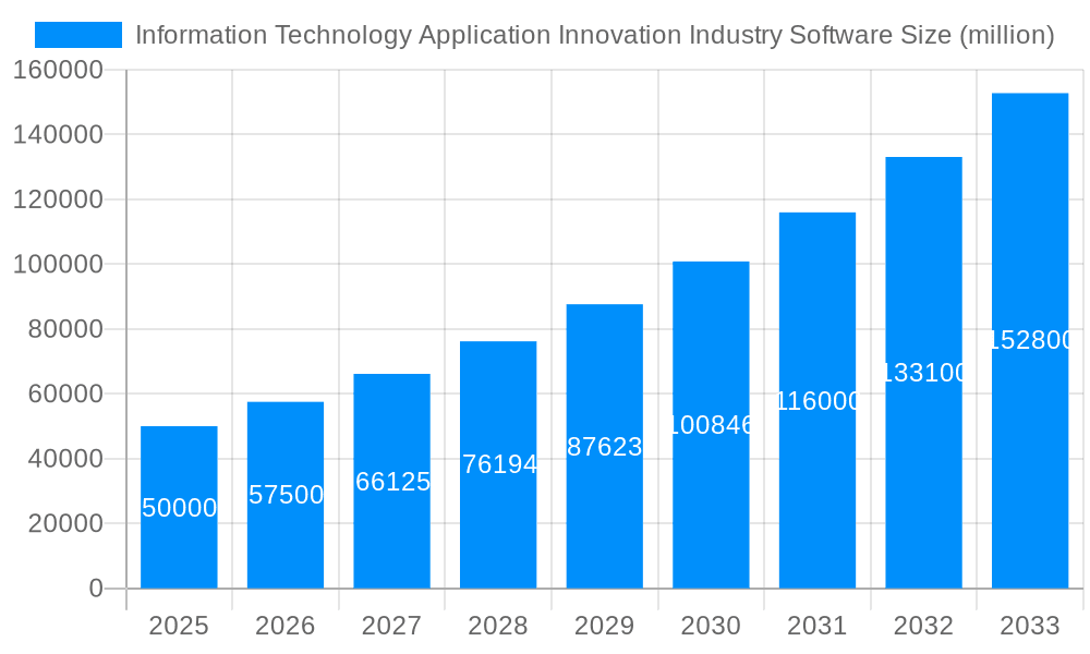 Information Technology Application Innovation Industry Software Market Size and Forecast (2024-2030)