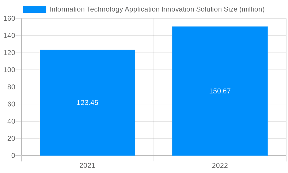 Information Technology Application Innovation Solution Market Size and Forecast (2024-2030)