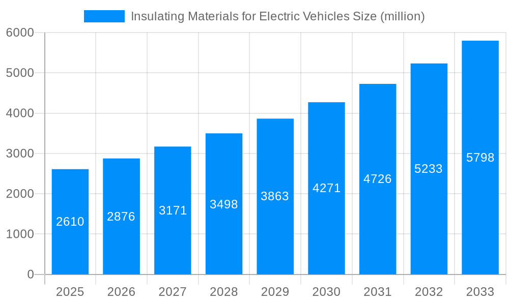 Insulating Materials for Electric Vehicles Market Size and Forecast (2024-2030)