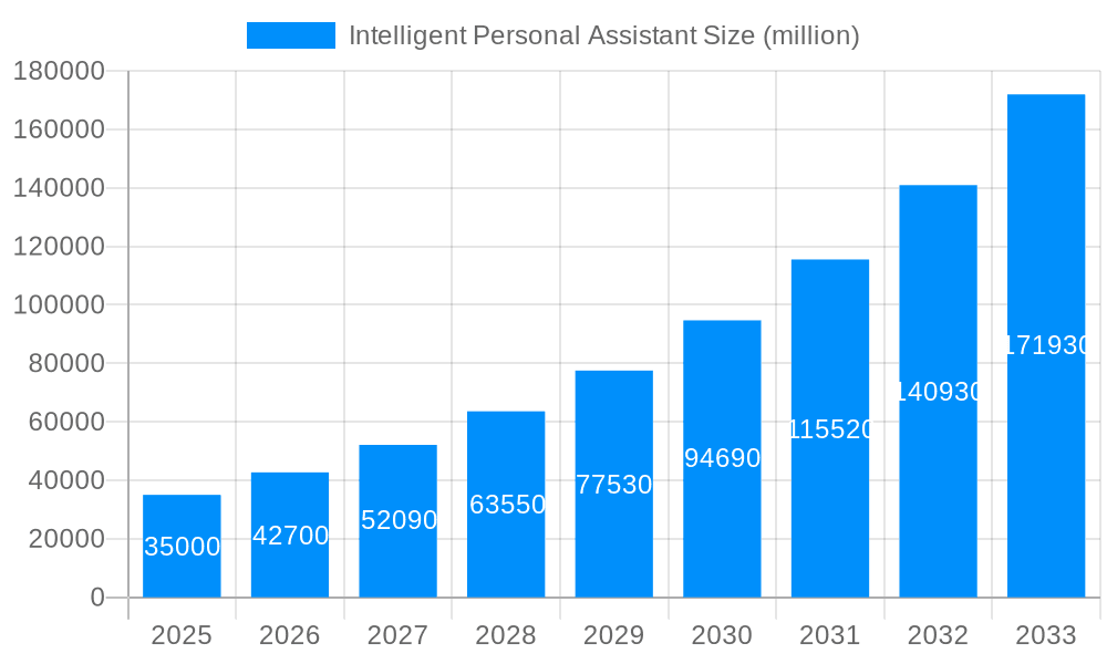 Intelligent Personal Assistant Market Size and Forecast (2024-2030)