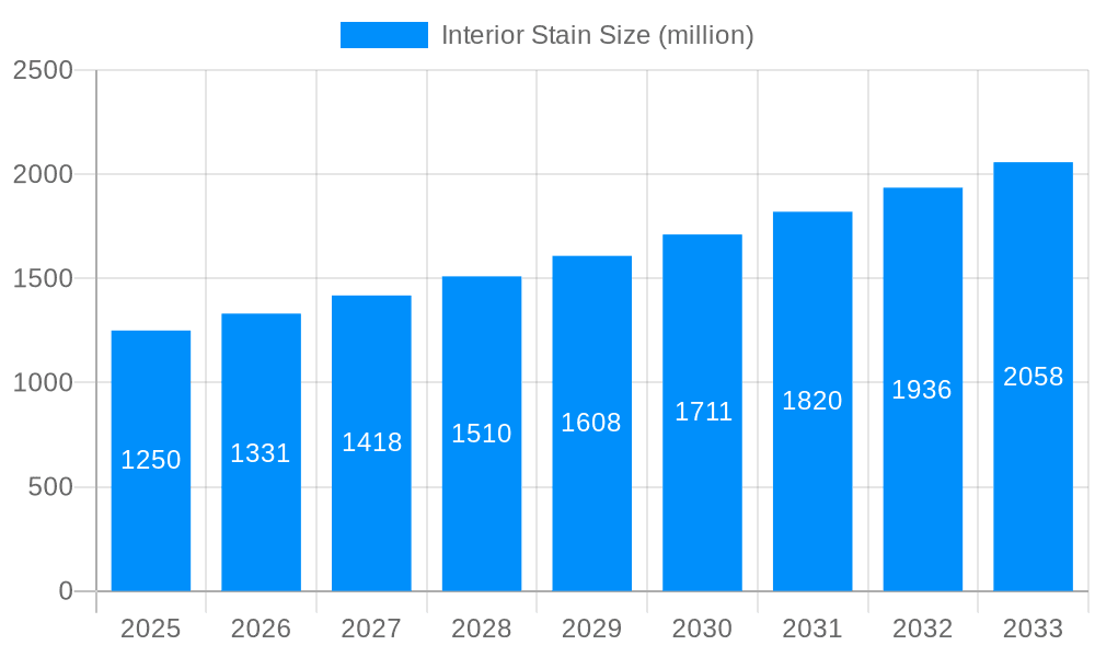 Interior Stain Market Size and Forecast (2024-2030)
