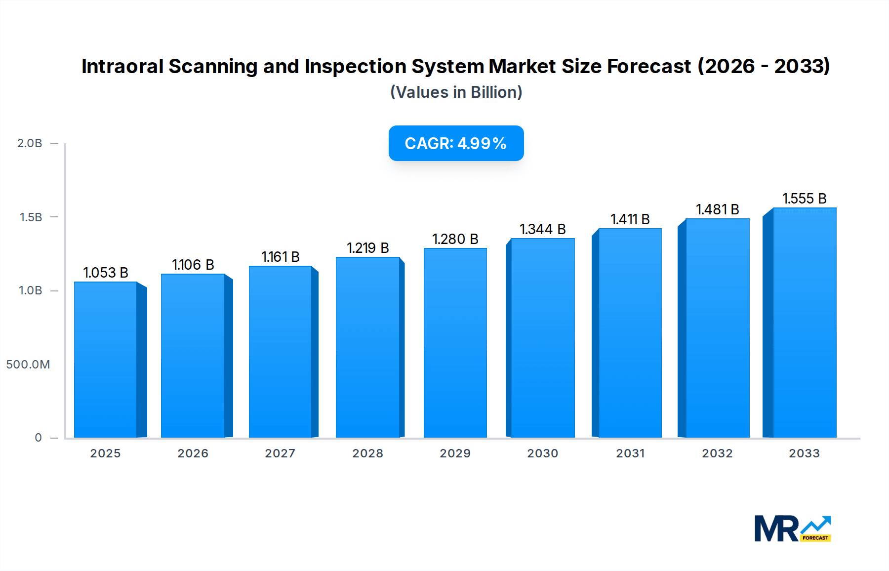 Intraoral Scanning and Inspection System Market Size and Forecast (2024-2030)