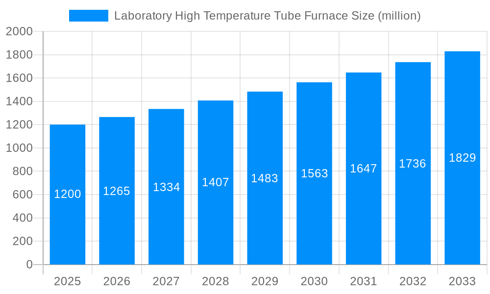 Laboratory High Temperature Tube Furnace Market Size and Forecast (2024-2030)