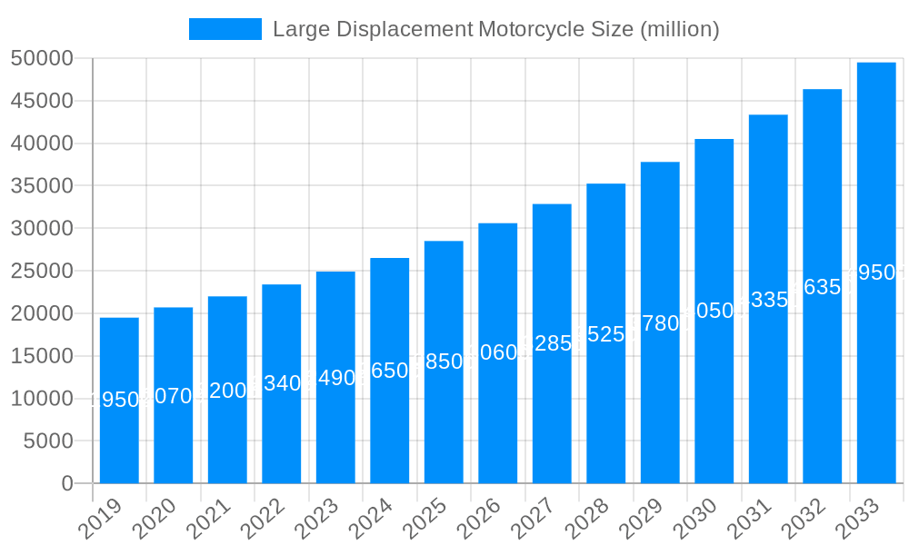 Large Displacement Motorcycle Market Size and Forecast (2024-2030)
