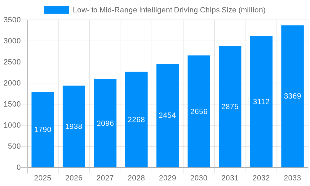 Low- to Mid-Range Intelligent Driving Chips Market Size and Forecast (2024-2030)