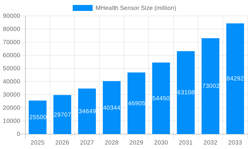 MHealth Sensor Market Size and Forecast (2024-2030)