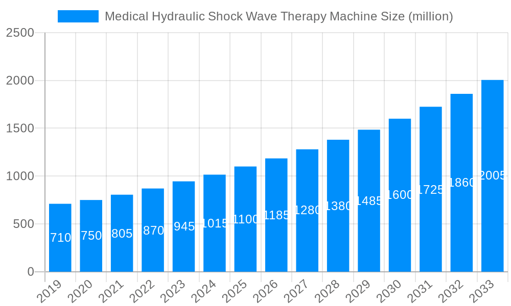 Medical Hydraulic Shock Wave Therapy Machine Market Size and Forecast (2024-2030)