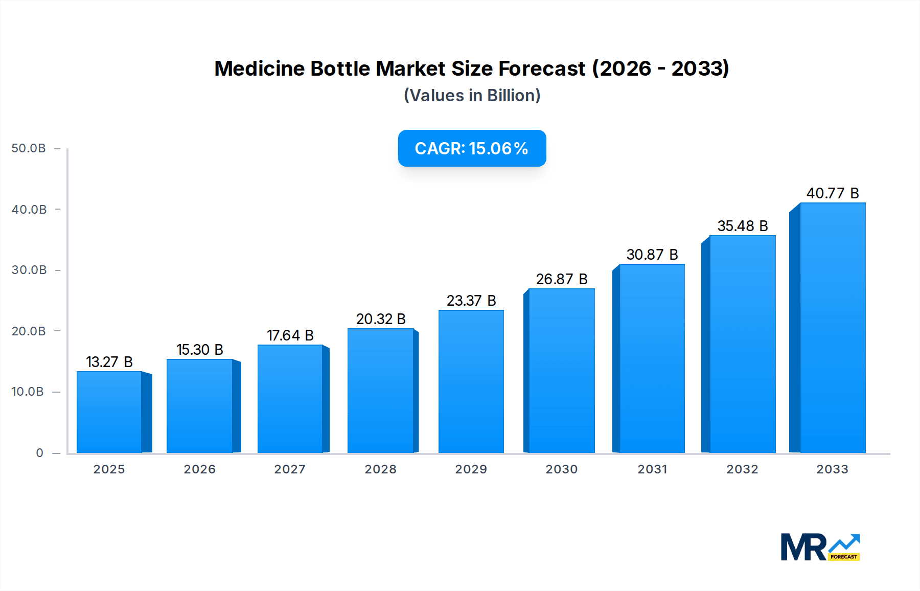 Medicine Bottle Market Size and Forecast (2024-2030)