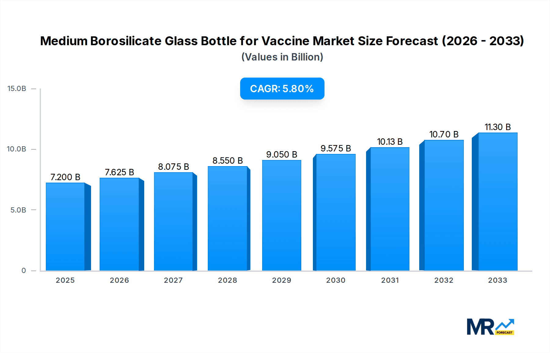 Medium Borosilicate Glass Bottle for Vaccine Market Size and Forecast (2024-2030)