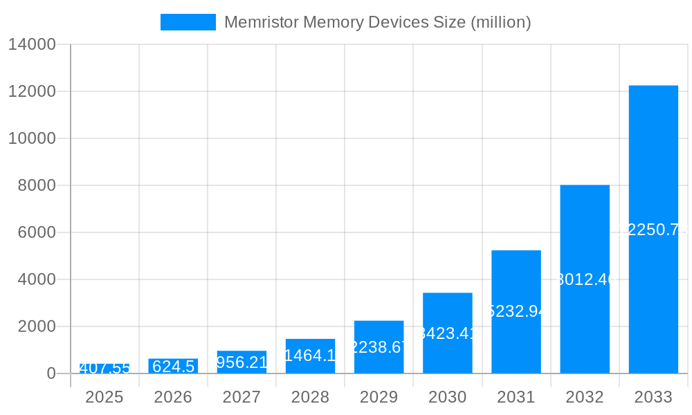 Memristor Memory Devices Market Size and Forecast (2024-2030)