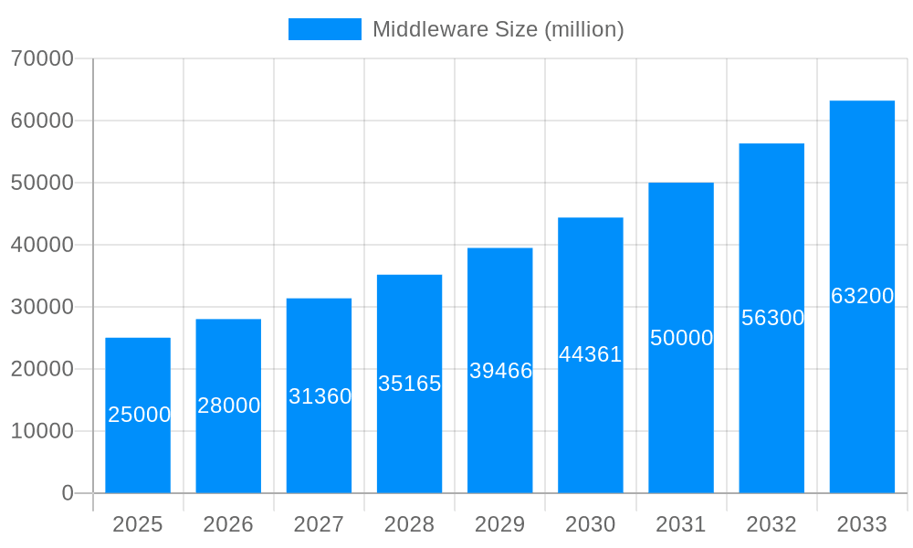 Middleware Market Size and Forecast (2024-2030)