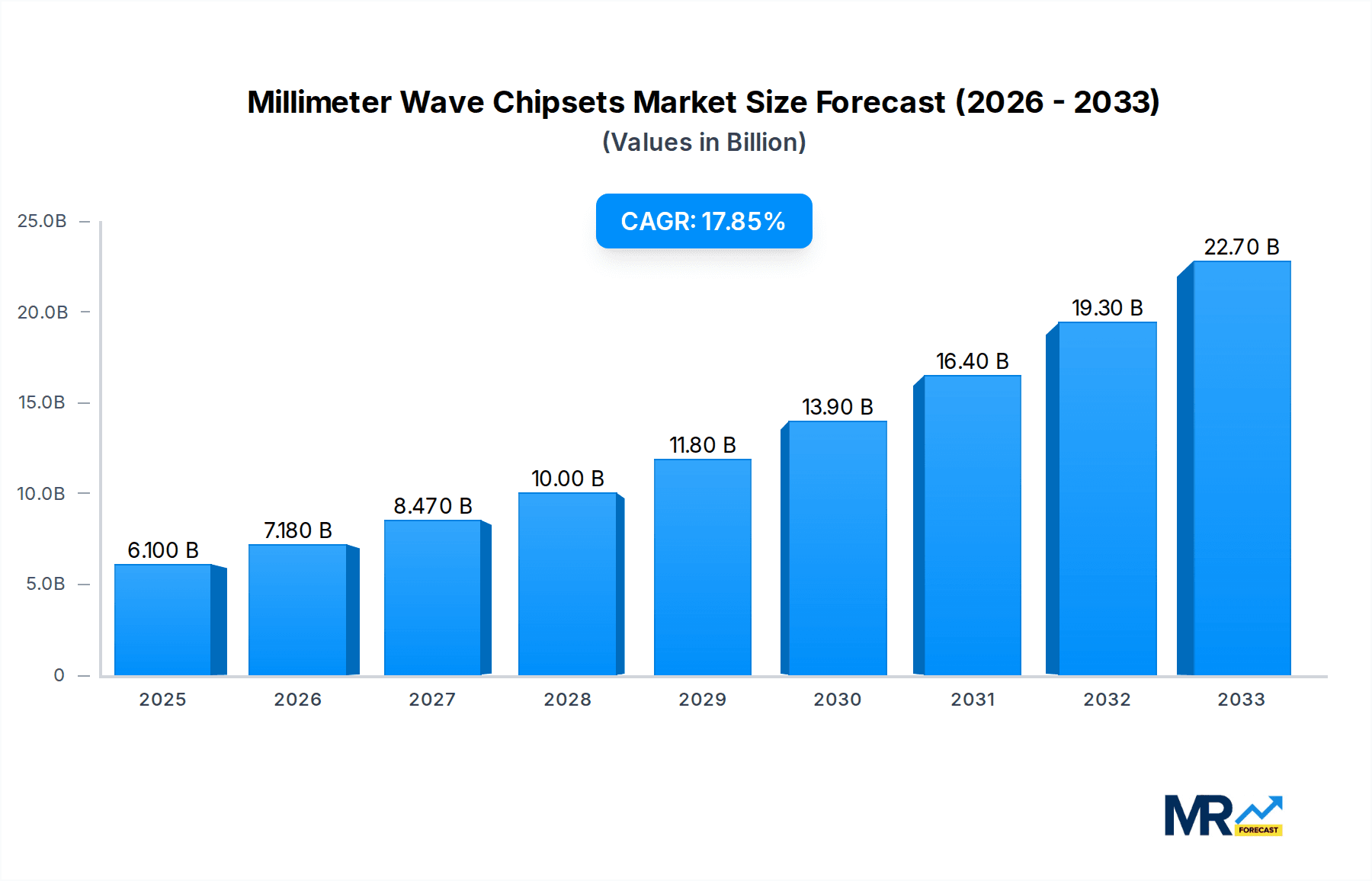 Millimeter Wave Chipsets Market Size and Forecast (2024-2030)