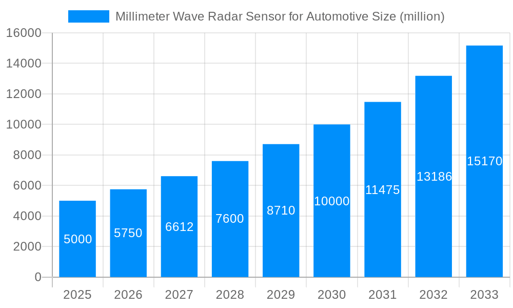 Millimeter Wave Radar Sensor for Automotive Market Size and Forecast (2024-2030)
