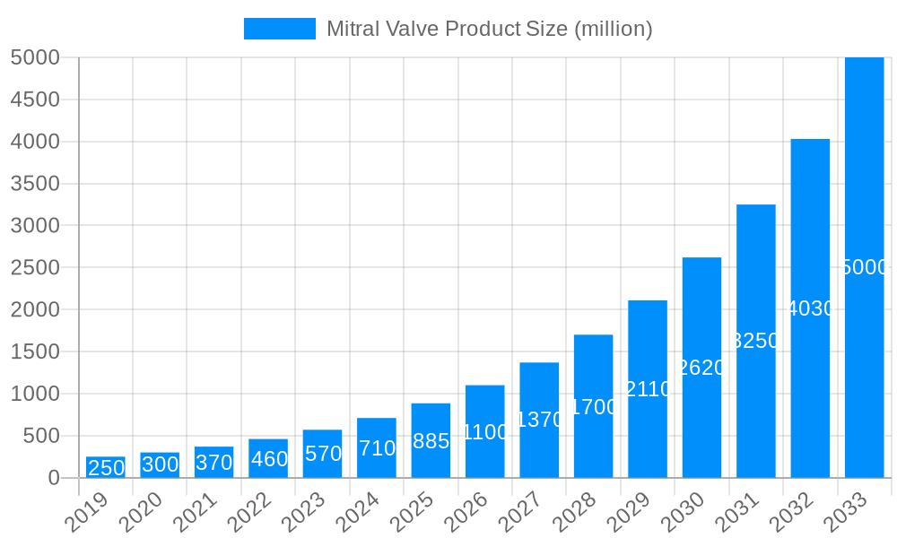 Mitral Valve Product Market Size and Forecast (2024-2030)