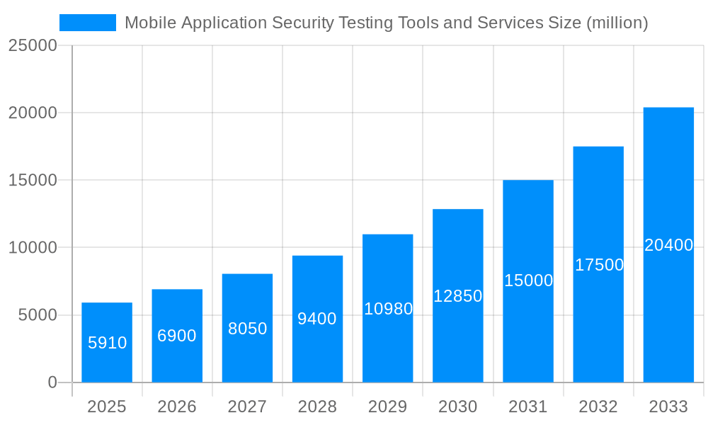 Mobile Application Security Testing Tools and Services Market Size and Forecast (2024-2030)