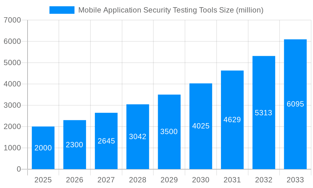 Mobile Application Security Testing Tools Market Size and Forecast (2024-2030)