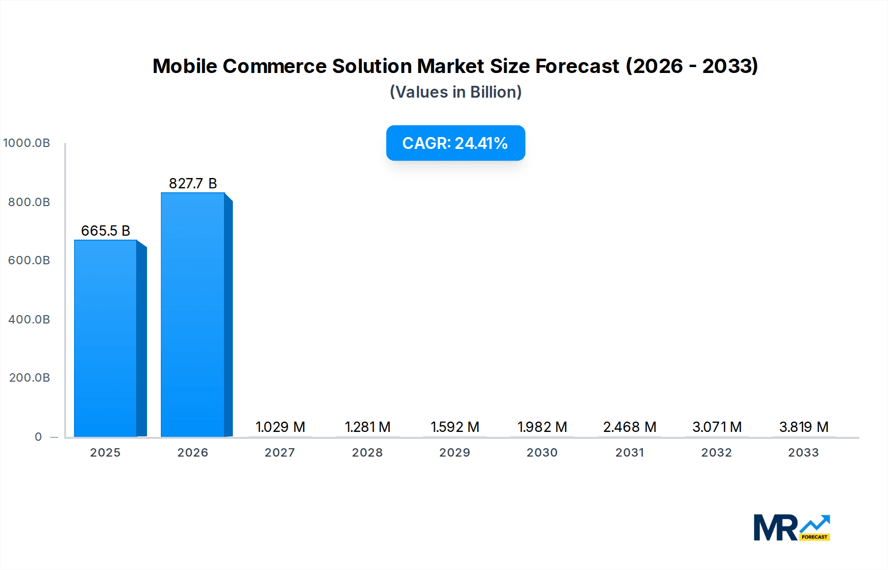 Mobile Commerce Solution Market Size and Forecast (2024-2030)