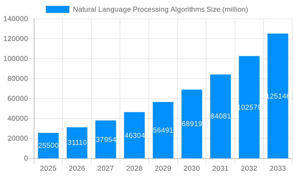 Natural Language Processing Algorithms Market Size and Forecast (2024-2030)