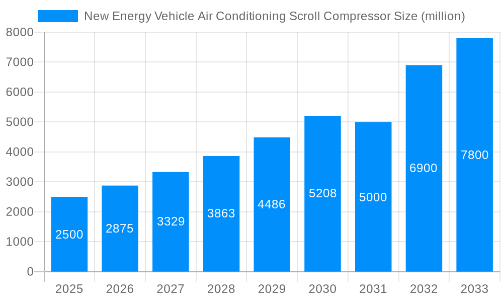 New Energy Vehicle Air Conditioning Scroll Compressor Market Size and Forecast (2024-2030)