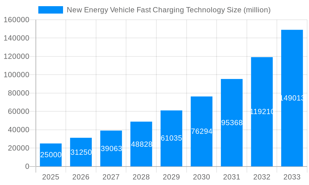 New Energy Vehicle Fast Charging Technology Market Size and Forecast (2024-2030)