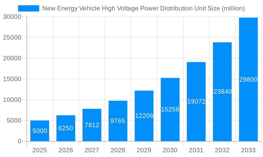 New Energy Vehicle High Voltage Power Distribution Unit Market Size and Forecast (2024-2030)