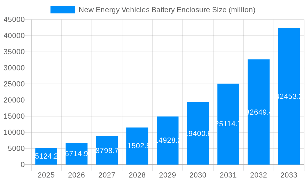 New Energy Vehicles Battery Enclosure Market Size and Forecast (2024-2030)