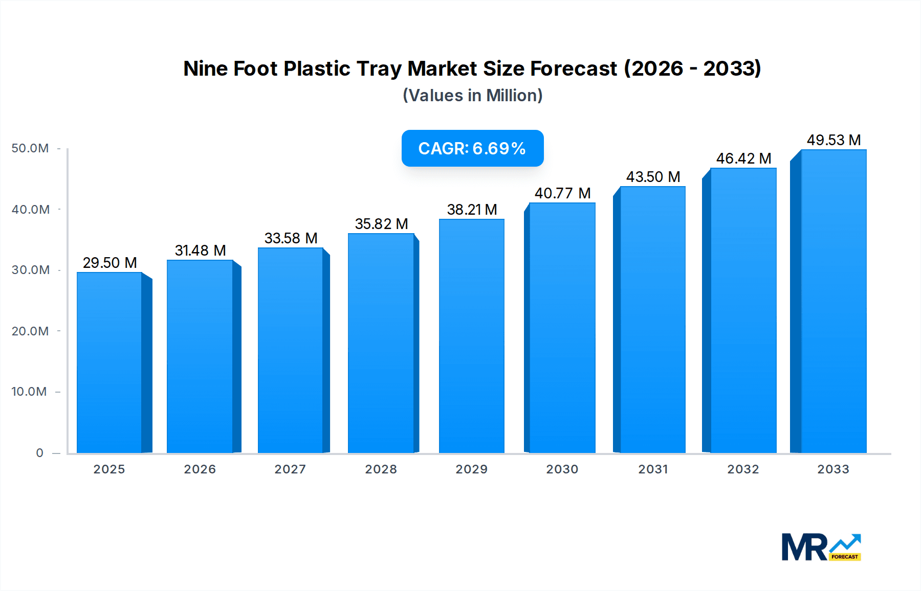 Nine Foot Plastic Tray Market Size and Forecast (2024-2030)