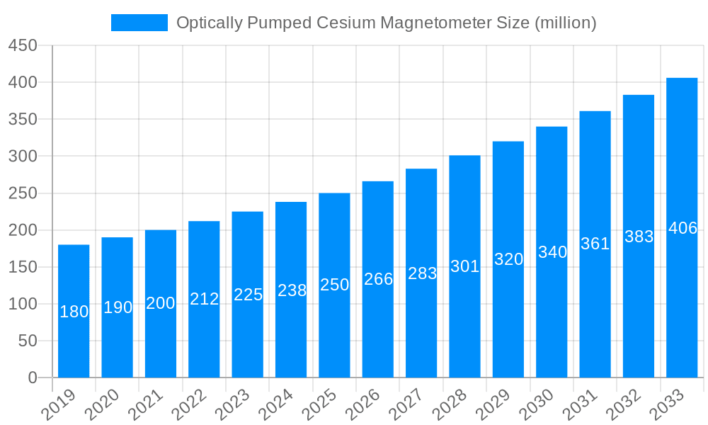Optically Pumped Cesium Magnetometer Market Size and Forecast (2024-2030)
