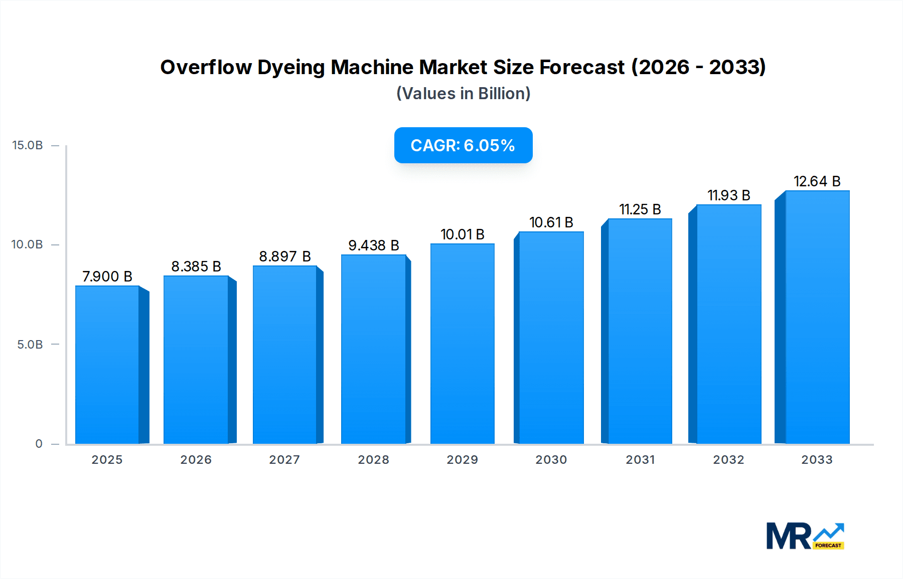 Overflow Dyeing Machine Market Size and Forecast (2024-2030)