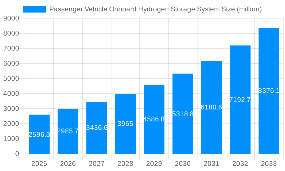 Passenger Vehicle Onboard Hydrogen Storage System Market Size and Forecast (2024-2030)